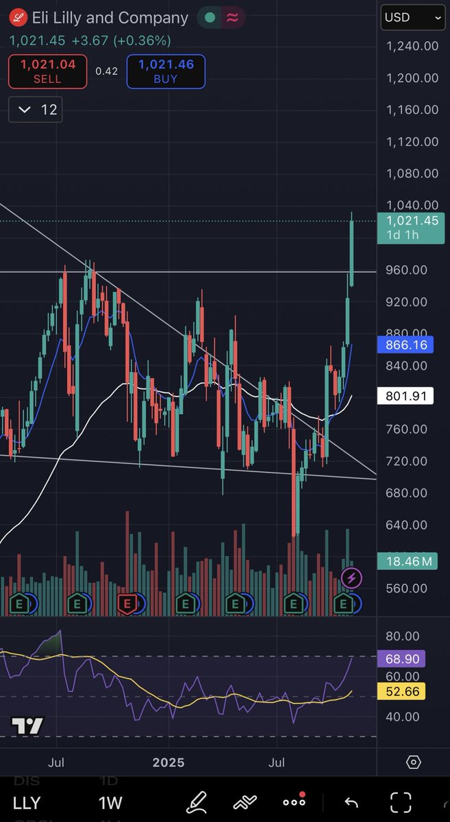 MoFhazil's tweet image. $LLY

$LLY looks good on weekly tf. If we maintain and close above 1010$ tomorrow as week close, we are likely going to go up to $1076 level.