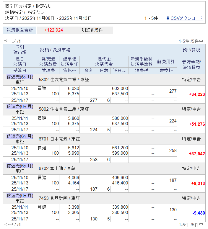 MiserX81437449's tweet photo. 11/13 信用返済分4銘柄（住友電工、NEC、富士通、良品計画）
決済損益合計 +122,924

CPI発表とSQ前に、早めの信用ポジション整理。
富士通は11日の急上昇で過熱感を感じたものの、+２σを超えていたのでバンドウォークを期待して様子見。結果はその後２日連続下落で＋２σも割れることに。 https://t.co/uXbeu9UFaT