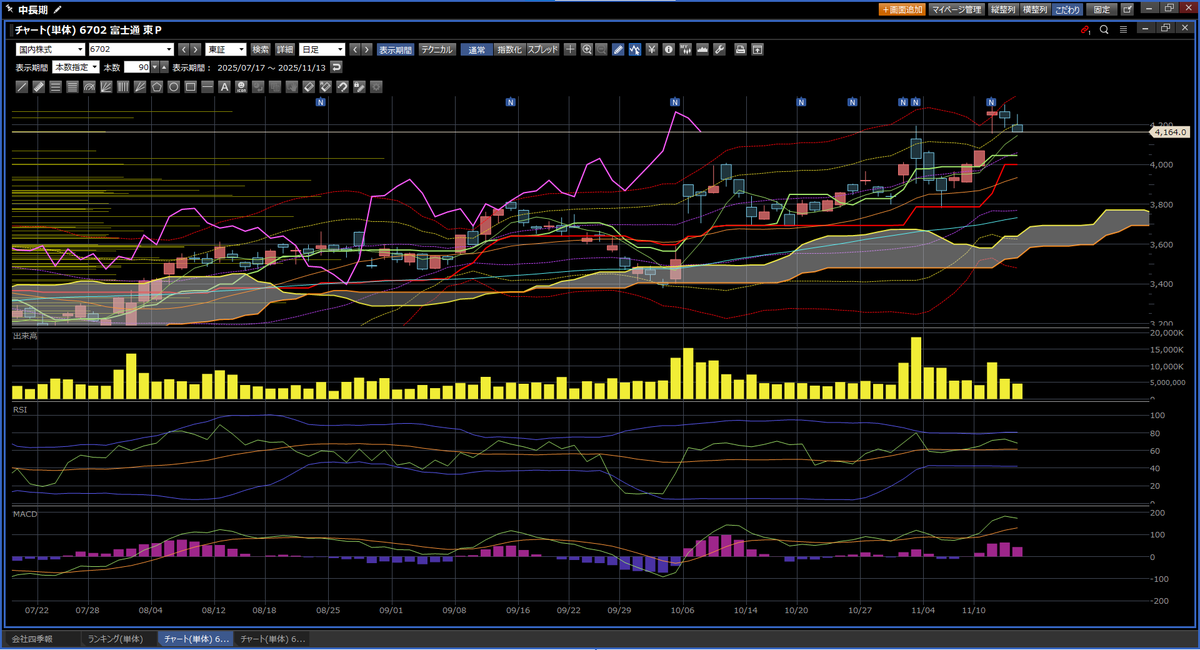 MiserX81437449's tweet photo. 11/13 信用返済分4銘柄（住友電工、NEC、富士通、良品計画）
決済損益合計 +122,924

CPI発表とSQ前に、早めの信用ポジション整理。
富士通は11日の急上昇で過熱感を感じたものの、+２σを超えていたのでバンドウォークを期待して様子見。結果はその後２日連続下落で＋２σも割れることに。 https://t.co/uXbeu9UFaT