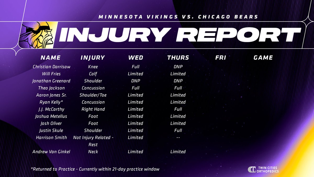 Thursday's #Vikings injury report