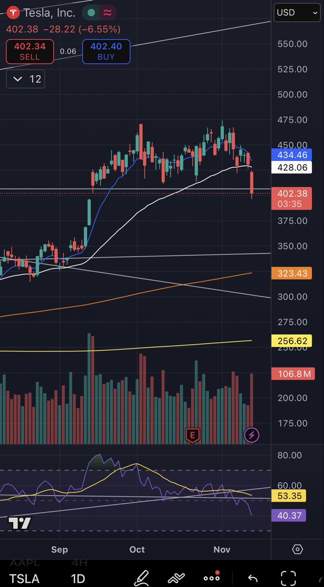 MoFhazil's tweet image. $TSLA

$TSLA broke an important resistance of 410 on daily TF.

Unless we see price closing above 410$ tomorrow, we are likely headed to next support at around 350$ level.