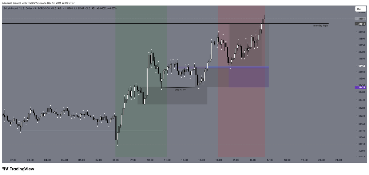 LLFX99's tweet image. $GBPUSD stacking like lego -&amp;gt; buys into monday highs for +2R🎯
Clean PA on majors lately 🤌