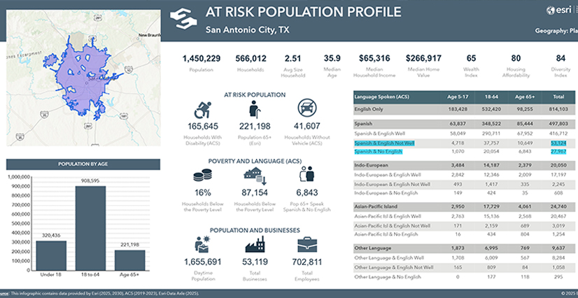 It’s crucial to keep inclusion in mind when creating maps, to ensure your audience can access and see themselves reflected in your work. Read about Patricia Flores White's experiences making GIS accessible, and the #ArcGISHub site she shared her work on.
ow.ly/4Ow350XrkrA