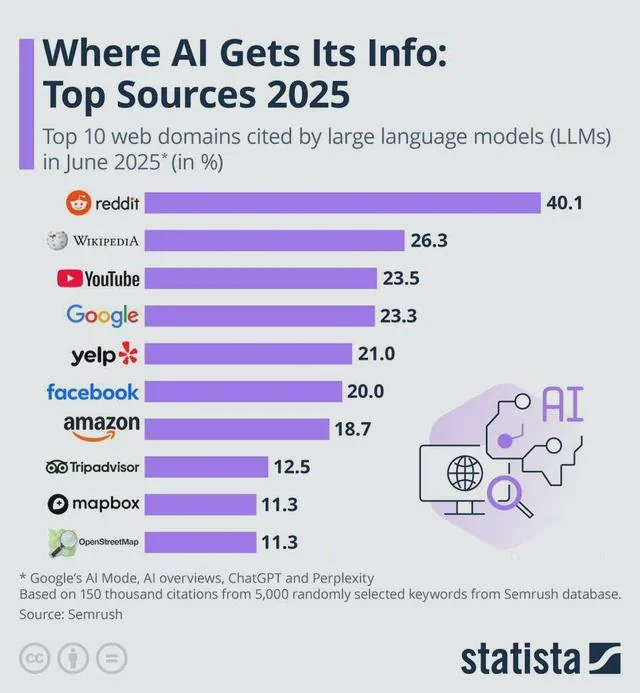 Mayhem4Markets's tweet image. Reddit is the #1 source where many AI large language models get their info.

No wonder generative AI is so broken. 🤣