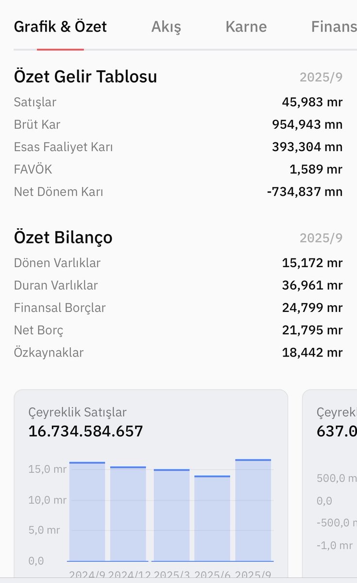 sasdarx's tweet image. #IZMDC 3Ç Bilançosuda beklentim doğrultusunda geldi. Artık su altından su üstüne çıktık. 1 senedir bu seviyeyi görmeyi bekledim. pozisyonu 1 sene öncesine göre 3kat arttırdım. 

liman arzı ve çelik fiyatlarının global yükselişi ile çelik bölümüde net kar yapmaya başlayacak.…