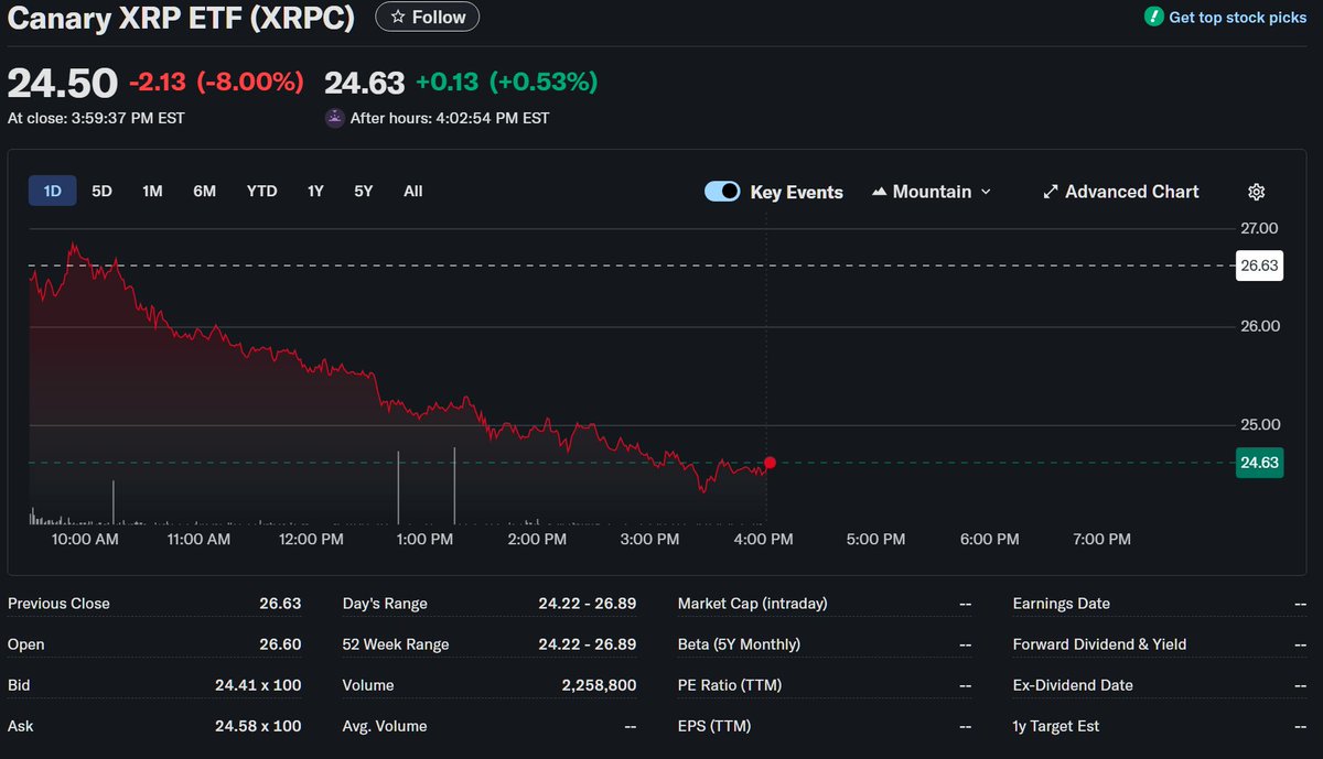 People may look at this XRP ETF chart and think its bad. 
It's actually really good. $58 million on day 1 in dollar volume making it a top performer. Now they have to replenish the basket and buy $50+/- million of XRP on open market.