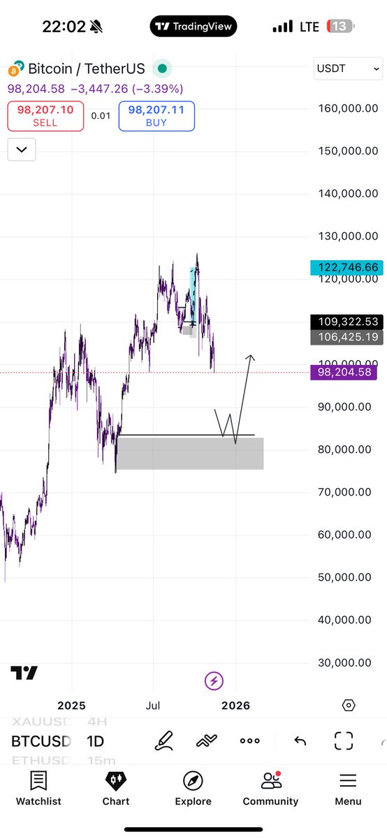 Kelvintalent_'s tweet image. $BTCUSD

We will most likely see More Sells to $82K -$74k region

If We lose that level, free fall 🥂