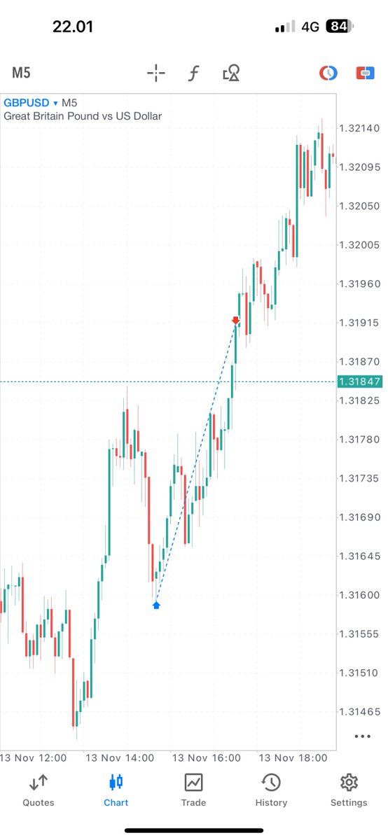 LLFX99's tweet image. $GBPUSD stacking like lego -&amp;gt; buys into monday highs for +2R🎯
Clean PA on majors lately 🤌