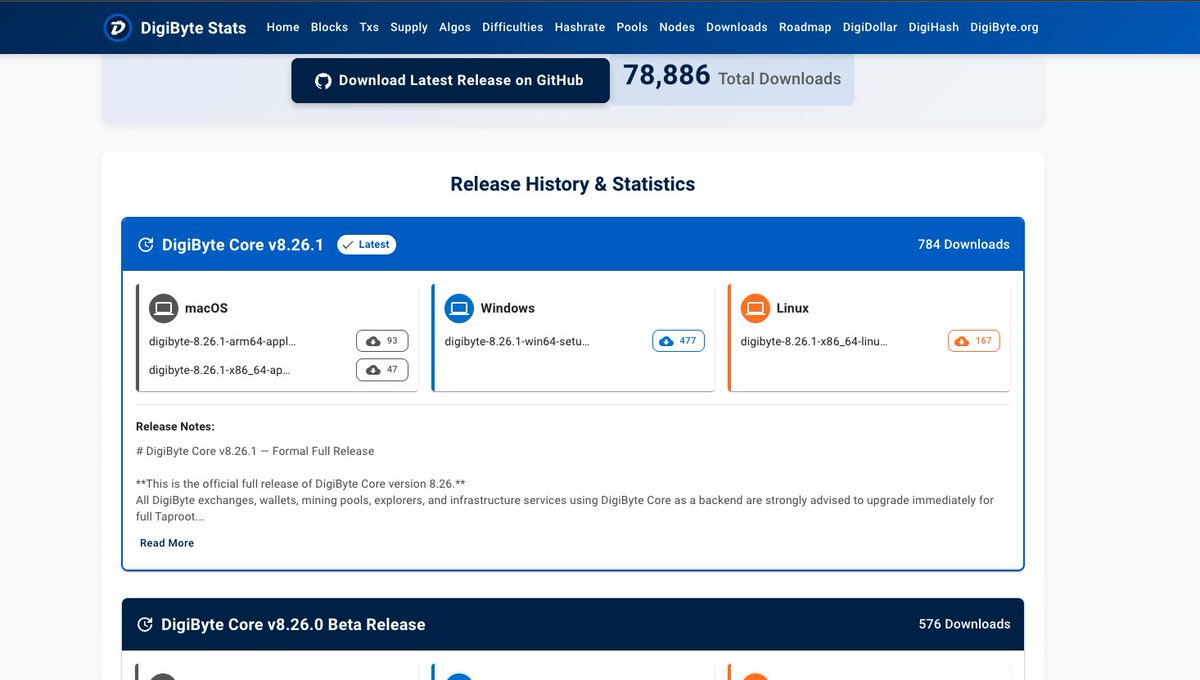 jaredctate's tweet image. It&apos;s Thankful Thursday! 🙏

Huge thank you to the 785+ people who have downloaded DigiByte v8.26.1 &amp;amp; are helping make $DGB more decentralized &amp;amp; secure! 💙🛡️

If you spot ANY issues, please report them on GitHub.
Grab the latest update at DigiByte.io/downloads 🚀🔥