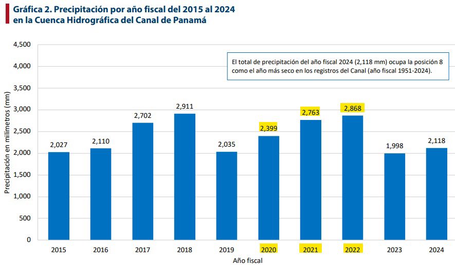 Para ser un entusiasta de datos no pareces usarlos mucho, te adjunto las gráficas históricas de precipitación por año del canal.
Si lo que dices es cierto, como me explicas que los 3 años sin interrupción de operación (2020, 2021, 2022) de la mina, están por ENCIMA del promedio
