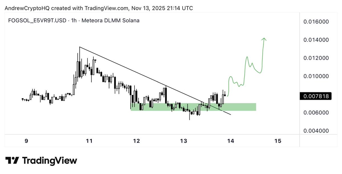 Market down but $FOG is showing good strength after a solid launch a few days ago.

Still extremely low in market cap but already some insane catalysts announced.

Won’t be surprised to see this run when market bounces soon.