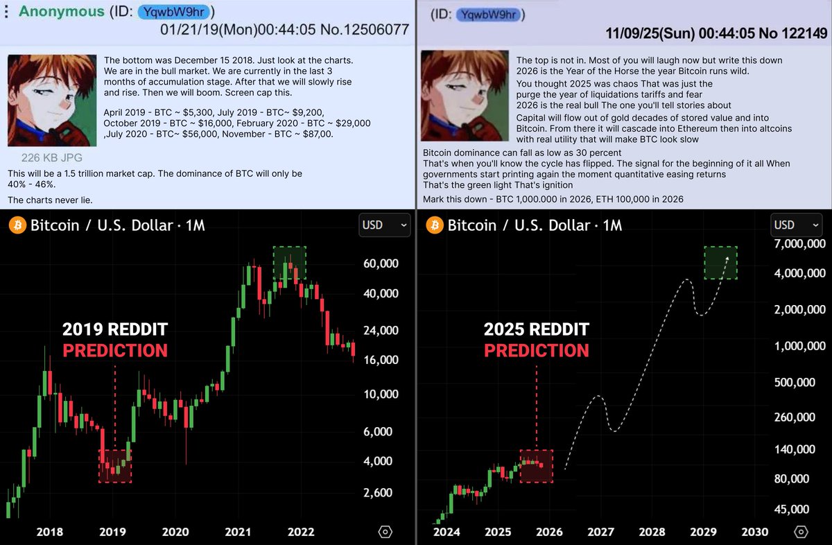 RANDOM GUY FROM REDDIT PREDICTED EXACT TOP ON 6 OCT! He predicted: - BTC  price at 2019 - BTC price at 2020 I researched his next predictions and  found smth shocking Here