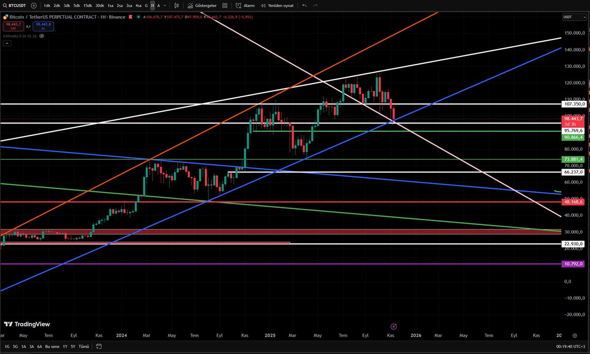 AztecGoldHero's tweet image. Bu buradan düşsün sonra gelsin bana düşsün. #Bitcoin bakalım 30k oluyor mu görürüz bizde.