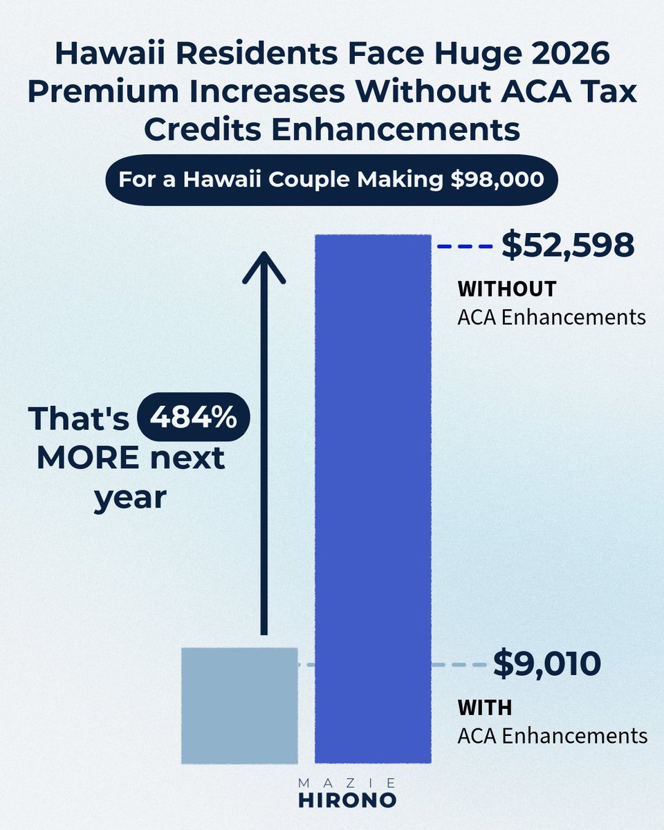maziehirono's tweet image. Without the enhanced ACA credits, a couple in Hawaii making $98,000 will pay 484% MORE next year.

The numbers speak for themselves; Republicans' health care crisis will be disastrous for working Americans.