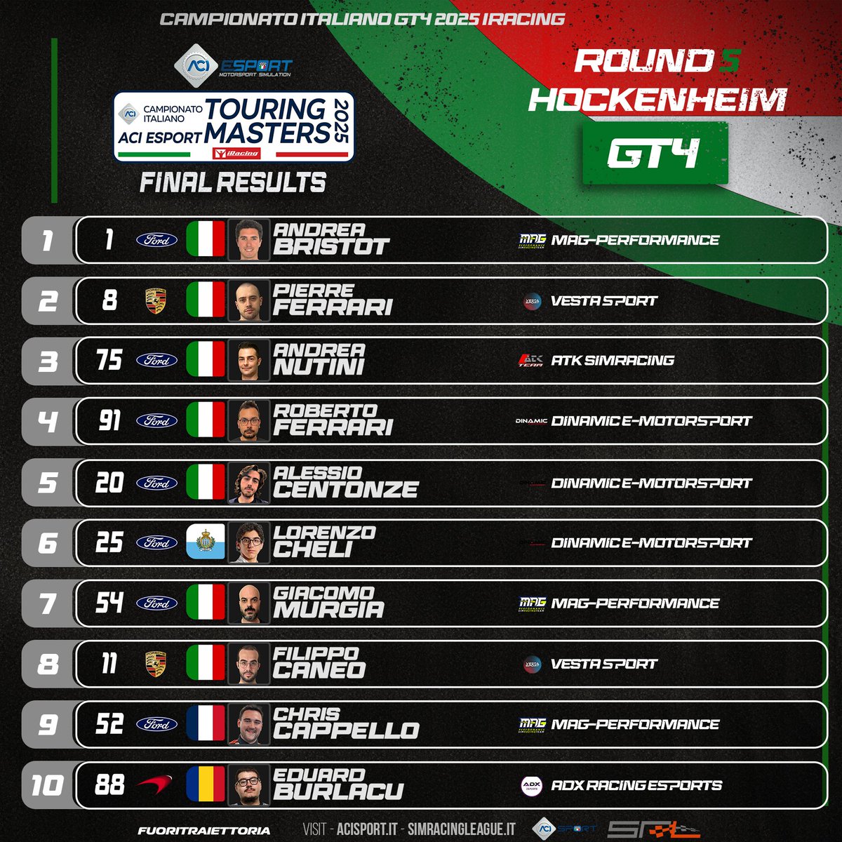 Bristot allunga ancora: vittoria e fuga in classifica.
Pierre Ferrari super secondo, Nutini completa un podio di grande valore dopo una gara solidissima.
Top ten compatta e bagarre ovunque: il titolo ora passa davvero da qui.
#TouringMasters2025 #ACIESport <a href="/FTraiettoria/">Fuori Traiettoria</a>  #iRacing