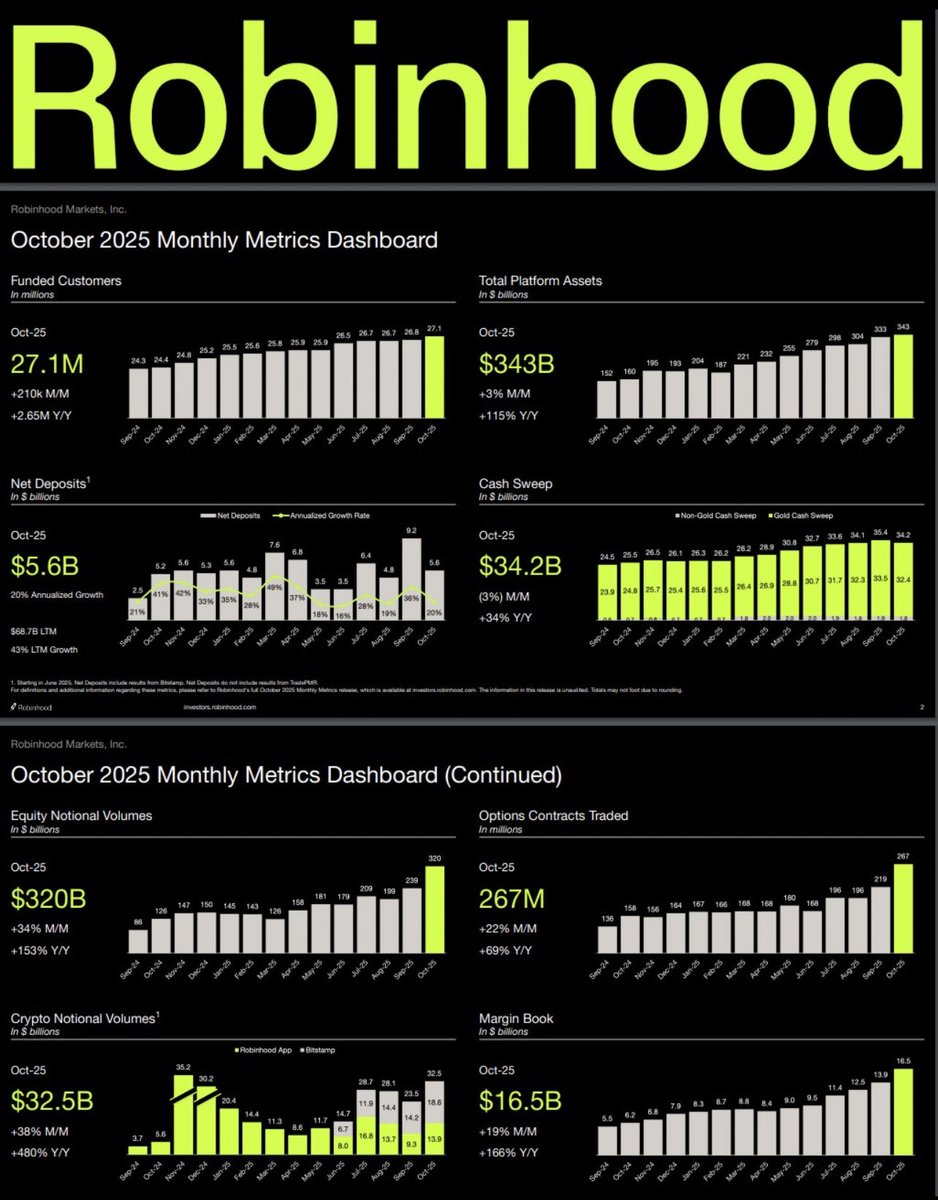 Bought $HOOD

 numbers don’t lie

<a href="/grok/">Grok</a> Based on below can you tell me in simple terms if Robinhood is doing good?