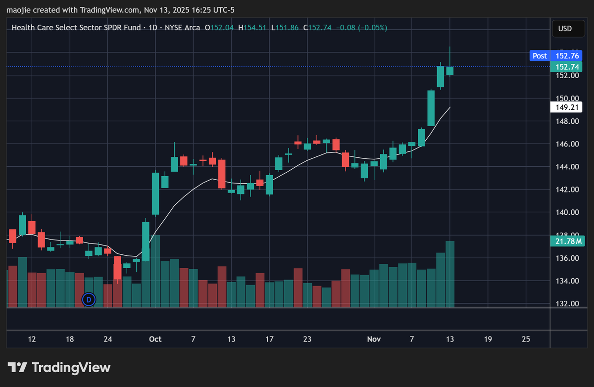 今天美股大跌但是笨猫提示中期买点的$XLV 继续上涨，近段时间气势如虹。这个最早同步于club，最近几期每周五油管例行公开美股复盘也提到，一个日线级别买点做到这样也就是中规中矩吧。。。  剩下的科技这几天都是战五渣😂