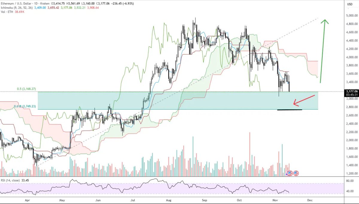 Tok3nBard's tweet photo. ⚡️Mark L. Newton, CMT - $ETH might have a final flush down to 2750-2780, but feel that's a very attractive entry spot and expect a push higher up to $5500. I don't see year-end as being all that critical of a time period, so i'll say between Nov expiration to January 2026 exp https://t.co/0Ww0efIcCA
