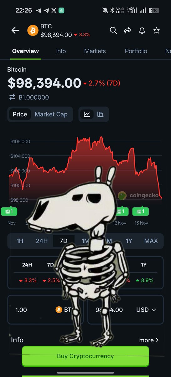 cavcav78's tweet photo. You bought #BTC at the top
So you can definitely buy just a $Deadguy at the bottom
#Solana #Cyptocrash
CA
3tPqGuHeHcqD7xgAPNSCv8Wxfb8Ja2v75MQWp6W4pump https://t.co/kwIPhDNNjH