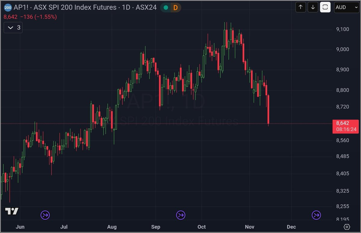 Where were the warning signs? There is a reason this was my last tweet and I haven't been posting charts.
As a trader, cash should already be your biggest position right now, and risk should already be tighter.
Preserves capital and gets you ready to deploy when the time comes.