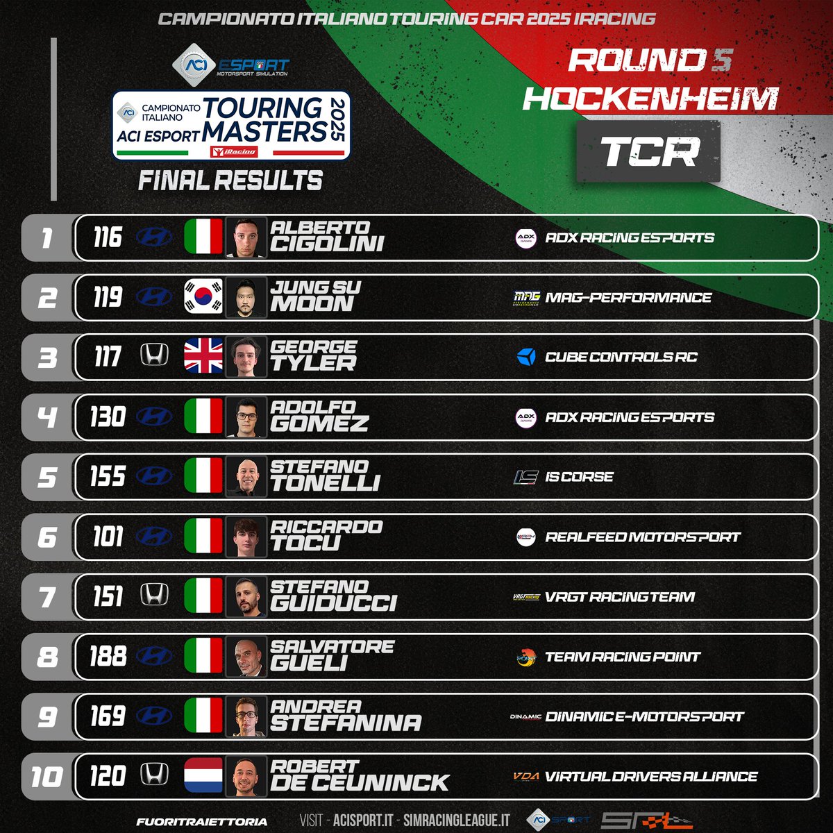 TCR – Top 10 Hockenheim 🔥
Cigolini dominante, Moon e Tyler sul podio.
Gomez e Tonelli in top 5, grande prova di Tocu.
Classifica cortissima: tutto aperto verso l’Hungaroring.
#TouringMasters2025 #SimRacing #iRacing #ACIESport
<a href="/ACI_Sport/">ACI Sport</a>  <a href="/FTraiettoria/">Fuori Traiettoria</a> <a href="/iRacing/">iRacing</a>