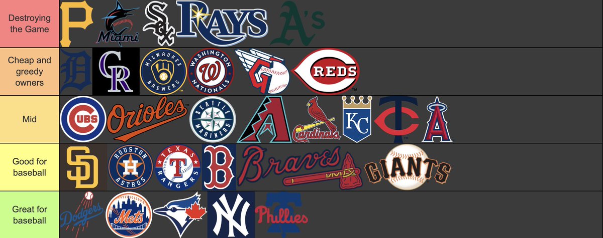 SleeperDodgers's tweet image. My tier list of MLB teams ruining baseball 👇

Baseball would be better off if some of these owners ACTUALLY cared.