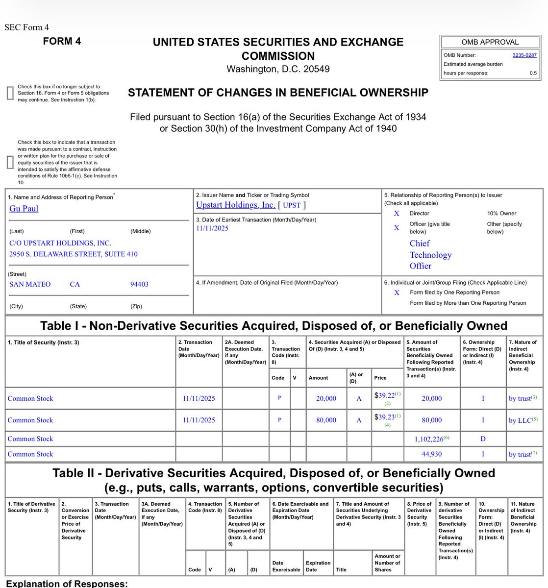 BOSSTRADING0's tweet image. $UPST WOW CTO loads heavy! Nearly $4 million bucks at Open market!!