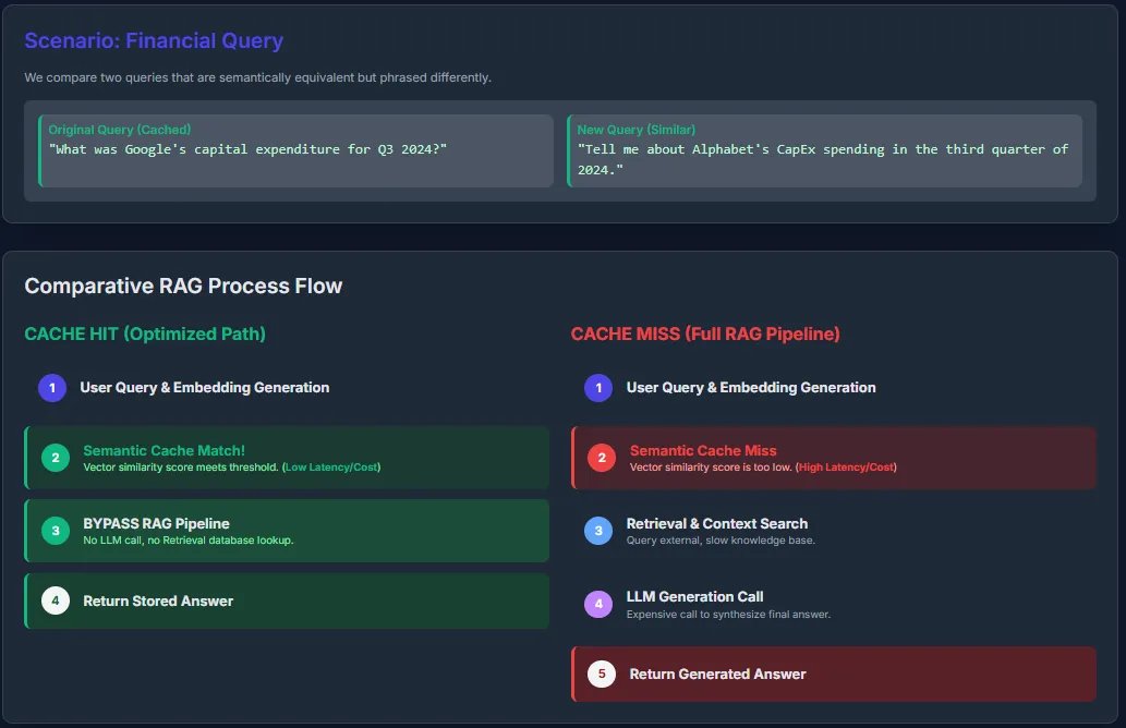 andresvilarino's tweet image. How to Reduce Cost and Latency of Your RAG Application Using Semantic LLM Caching

#LargeLanguageModels #RetrievalAugmentedGeneration #AI #ArtificialIntelligence #Tech #technology 

buff.ly/ptDoeJa