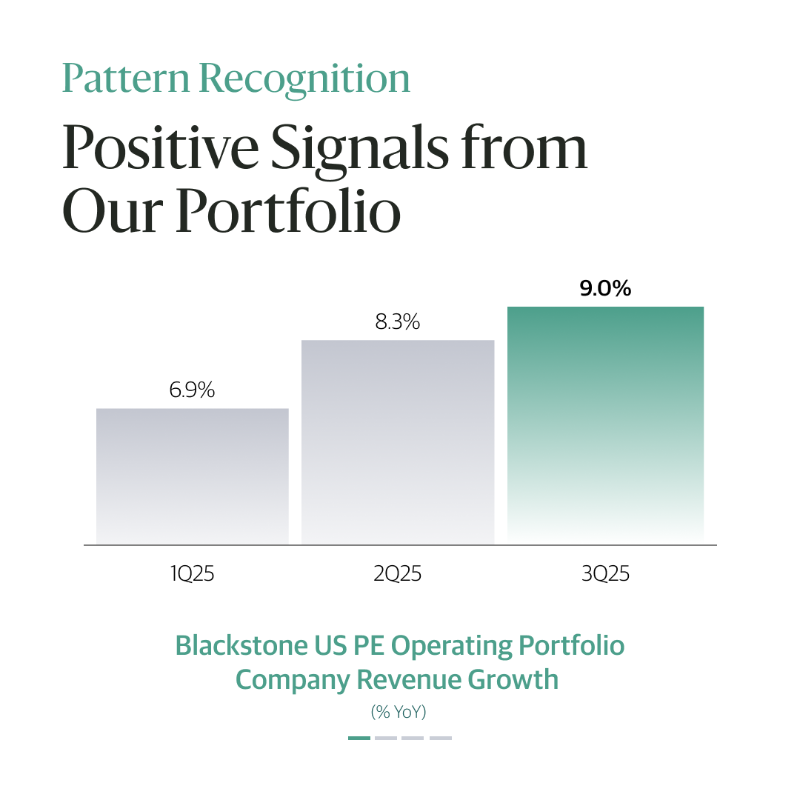 blackstone's tweet photo. Data from a portion of $BX's portfolio is supporting our confidence in the investment landscape. Read more in our new #BXPatternRecognition: