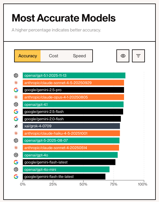 kylejeong's tweet image. OpenAI continues to push the frontier,

Their newest model GPT 5.1 high is now the highest accuracy model in our Stagehand evals benchmark,

Beating our previous champions Gemini 2.5 Pro &amp;amp; Claude 4.5 Sonnet.