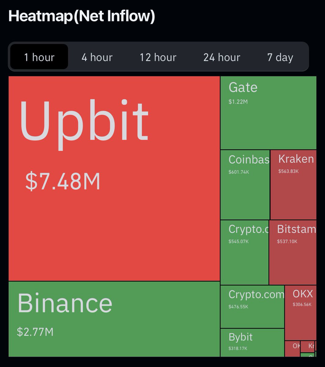 I think you need to sit down, and think about this REAL HARD.  This is pretty normal average Net Inflows for an hour of XRP.

Canary XRPC just did $245Million.  Day 1.

There’s a dozen more coming, bigger than Canary.