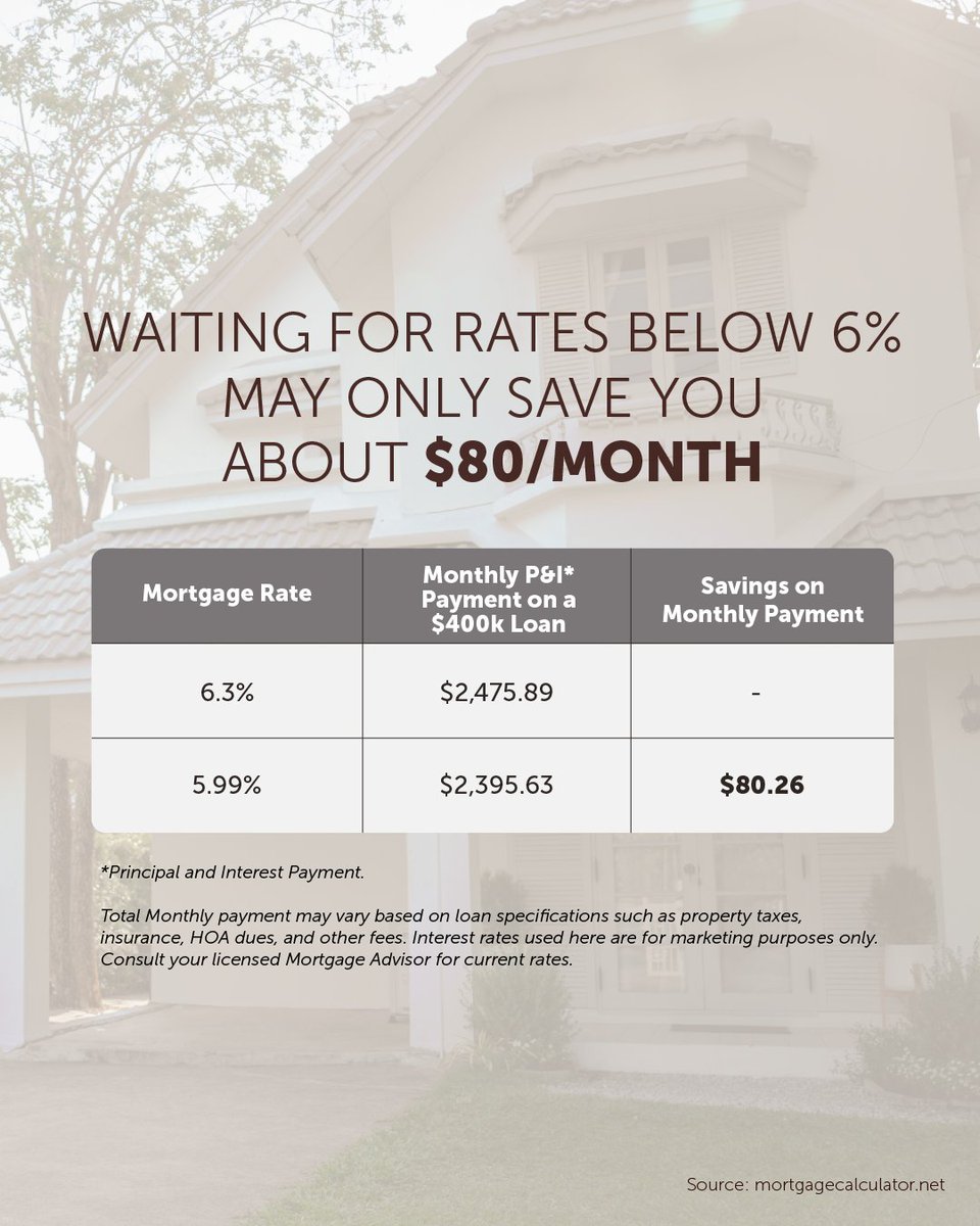 msrealtor503's tweet image. #MortgageRates #Affordability #KeepingCurrentMatters