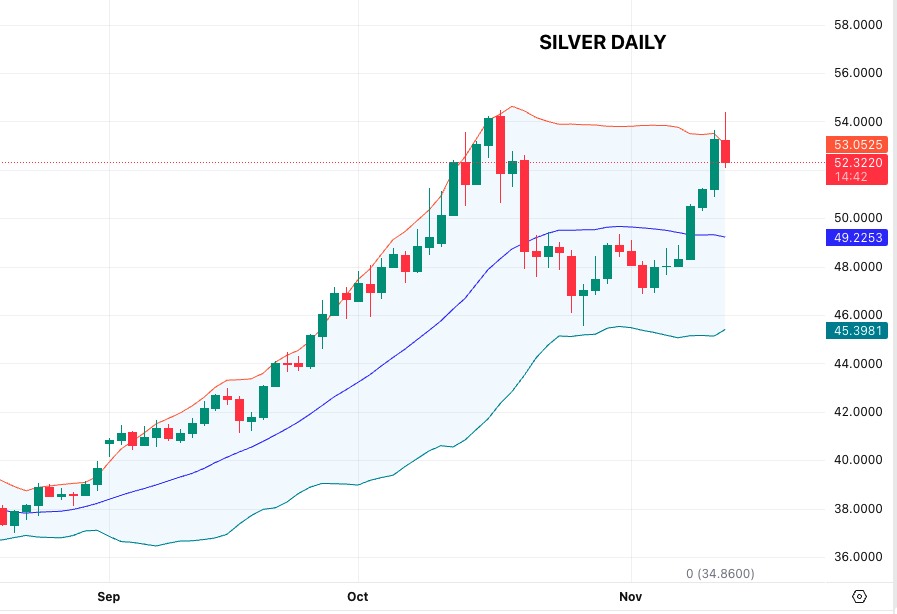 UPDATE $SILVER

The reason for my previous post which is below this one was to bring attention to the Bollinger band not anything to do with claiming a double top.

The point I was making is that this fast run up (almost 13% in less then 4 days) has meant price has bumped up