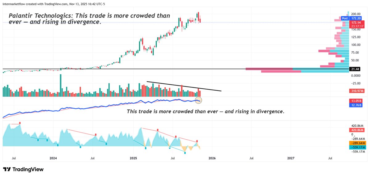 intermarketflow's tweet image. Updated Burry’s trade. We broke it down a few days ago from a technical perspective — and it’s a gem. I don’t think Burry is the kind of trader who relies on technical analysis, but the setup is absolutely beautiful.
#barryshort #bigshort #technicalanalysis