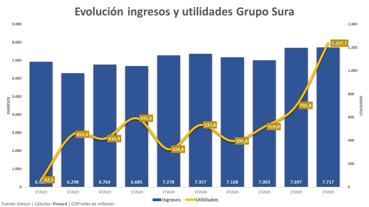 finxard's tweet photo. 🚨 ¡Resultados de @GRUPOSURA! #GRUPOSURA #PFGRUPSURA

📊 3T 2025:

🔼 Ingresos*: $7,7 BN (+0,3% vs 2T | +4,9% vs 3T2024)
🔼🔼🔼 Utilidad neta*: $ 1,2 BN (+76,4% vs 2T | +131,9% vs 3T 2024)

💰 UPA acumulada: COP 7.502, equivalente al 16% del precio actual de PFGRUPSURA (COP 46.100)

Estoy en shock… ¡la mamá de las utilidades!