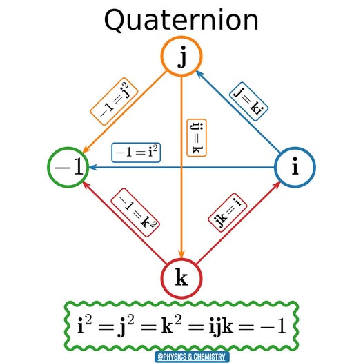 HackTorIT's tweet image. Now I finally understand quaternions, I can almost die in peace