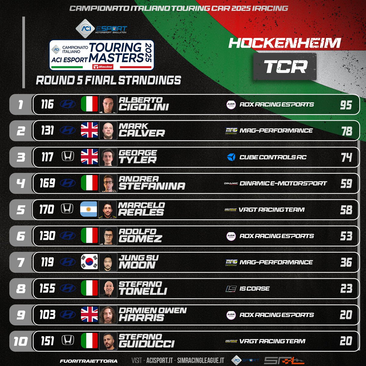 TCR:
Cigolini nuovo leader: vittoria pesantissima e 17 punti su Calver
Tyler e Stefanina restano in scia, Reales sempre costante
Classifica cortissima: cinque piloti in 17 punti
Verso l’Hungaroring senza certezze
#TouringMasters2025 #ACIESport
<a href="/ACI_Sport/">ACI Sport</a>  <a href="/FTraiettoria/">Fuori Traiettoria</a>  <a href="/iRacing/">iRacing</a>