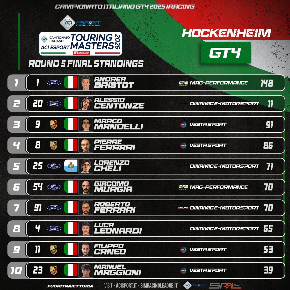 GT4 – Classifica dopo Hockenheim 📊
Bristot scappa via, Centonze e Mandelli inseguono.
Ferrari, Cheli e Murgia in piena lotta per la top 5.
Ultime due gare: tutto ancora aperto.
#TouringMasters2025 #SimRacing #iRacing #ACIESport
<a href="/ACI_Sport/">ACI Sport</a>  <a href="/FTraiettoria/">Fuori Traiettoria</a>  <a href="/iRacing/">iRacing</a>