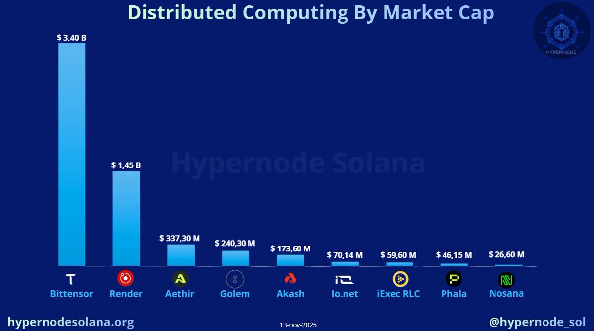 hypernode_sol's tweet image. We&apos;re entering the arena.
Approximately $6 billion in Distributed Computing. Big players who arrived earlier.

1 new proposal: Hypernode Solana.
Decentralized computing for humans and AI agents.
Powered by x402 protocol. Built on Solana.