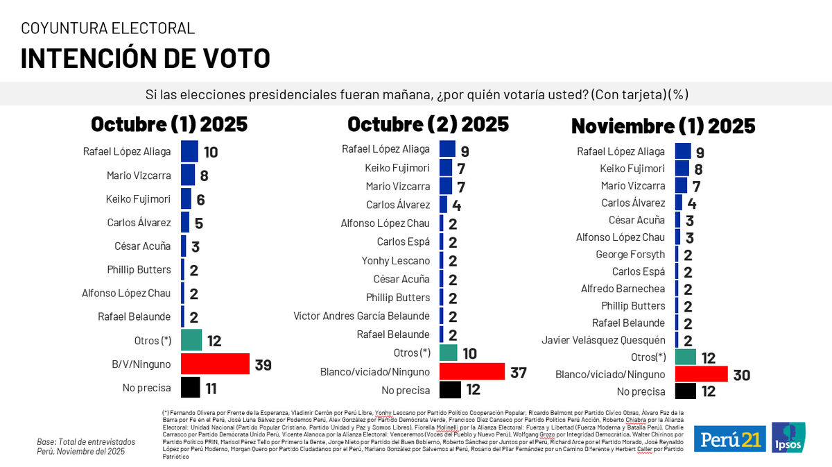 Ipsos Perú tweet media