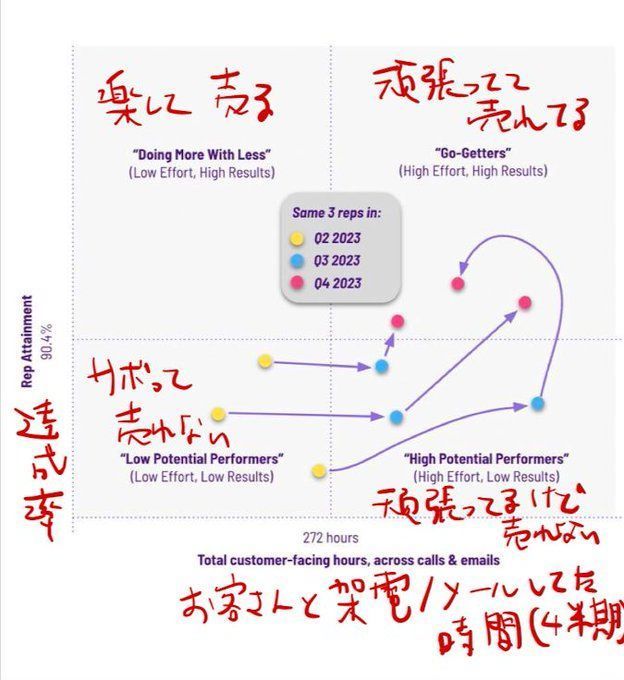 数は正義！

複雑ですがマネジメント的に大事なデータ。縦が達成率で、横が電話かメールをしていた時間（4半期なので約480時間が分母）