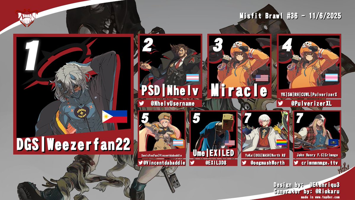 #YokaiFGC presents the top 8 of #MisfitBrawl #35

🏆Weezerfan22
🥈<a href="/NhelvUsername/">Nhelv</a>
🥉Miracle
4th - <a href="/PulverizerXL/">PulverizerX 🏳️‍⚧️</a> 
5th - <a href="/Vincentdabaddie/">🐾💜🩵Vincentdabaddie💜🖤</a> &amp; <a href="/EXIL3D8/">Ume | EXILED</a> 
7th - <a href="/oegmashWorth/">Worth</a> &amp; crimm

#GGST #TeamArcCreators