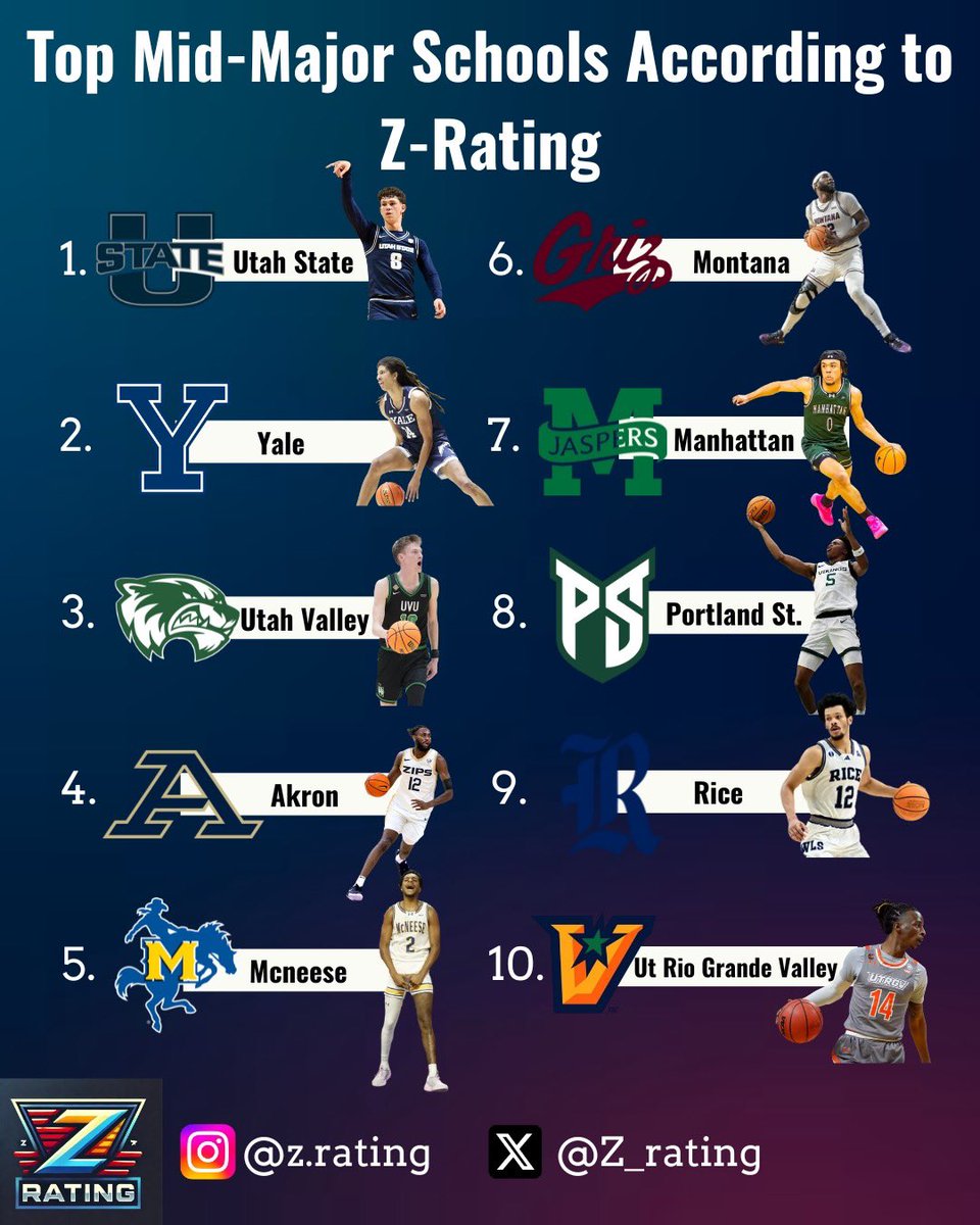 Week 2 Top Mid-Major Schools in the Z-Rating

HM to UT Martin for how good they are playing