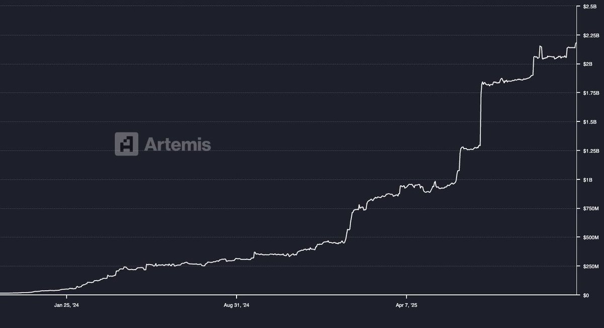 Stablecoins secured by <a href="/SquadsProtocol/">Squads</a> just reached an ATH of $2.2B.

There’s no mystery to how we build:

1. Start with infrastructure that aggregates capital and compounds trust.

2. Build high quality financial services on top.

3. Ship fast, talk to users, scale what works.