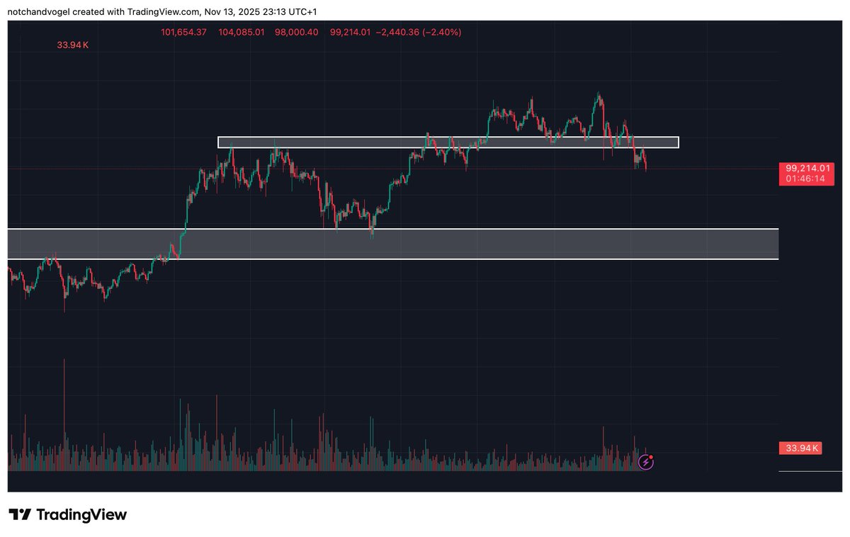 JPCrypto618's tweet image. From a purely technical analysis standpoint, things are looking grim for BTC here.

There&apos;s a possibility that we see a fall to the $80k region. But I seriously hope I&apos;m wrong.

Nothing will be better than waking up tomorrow with BTC above $110k for the next leg up. Although, it…