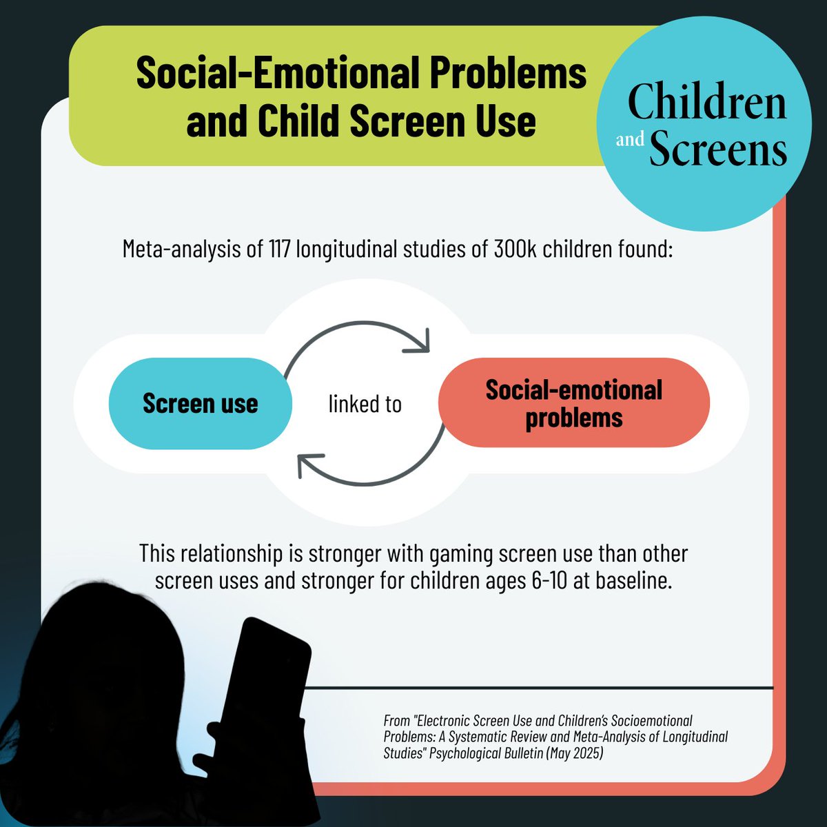 childrenscreens's tweet image. A meta-analysis of 117 longitudinal studies found that screen use, particularly gaming, was linked to future socioemotional difficulties for children 6-10 years old at baseline. 

Read the study: bit.ly/4hZFGLZ 

#ChildDevelopment #DigitalMedia