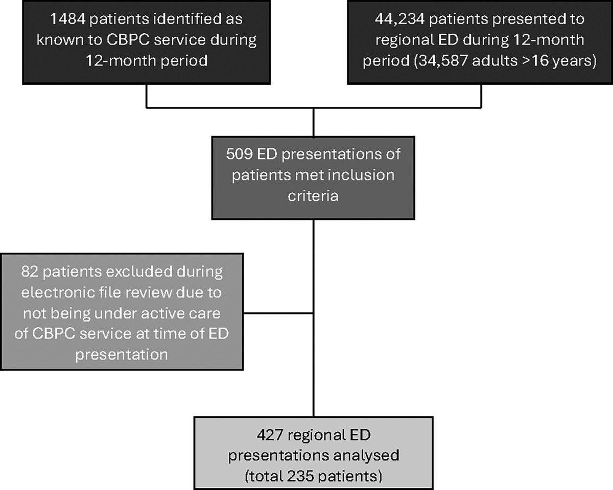 <a href="/PalliativeMed_j/">Journal of Palliative Medicine</a> Study identifies characteristics and communication that occur when community-based palliative care (CBPC) patients present to the emergency department liebertpub.com/doi/full/10.11… Sally Banfield et al