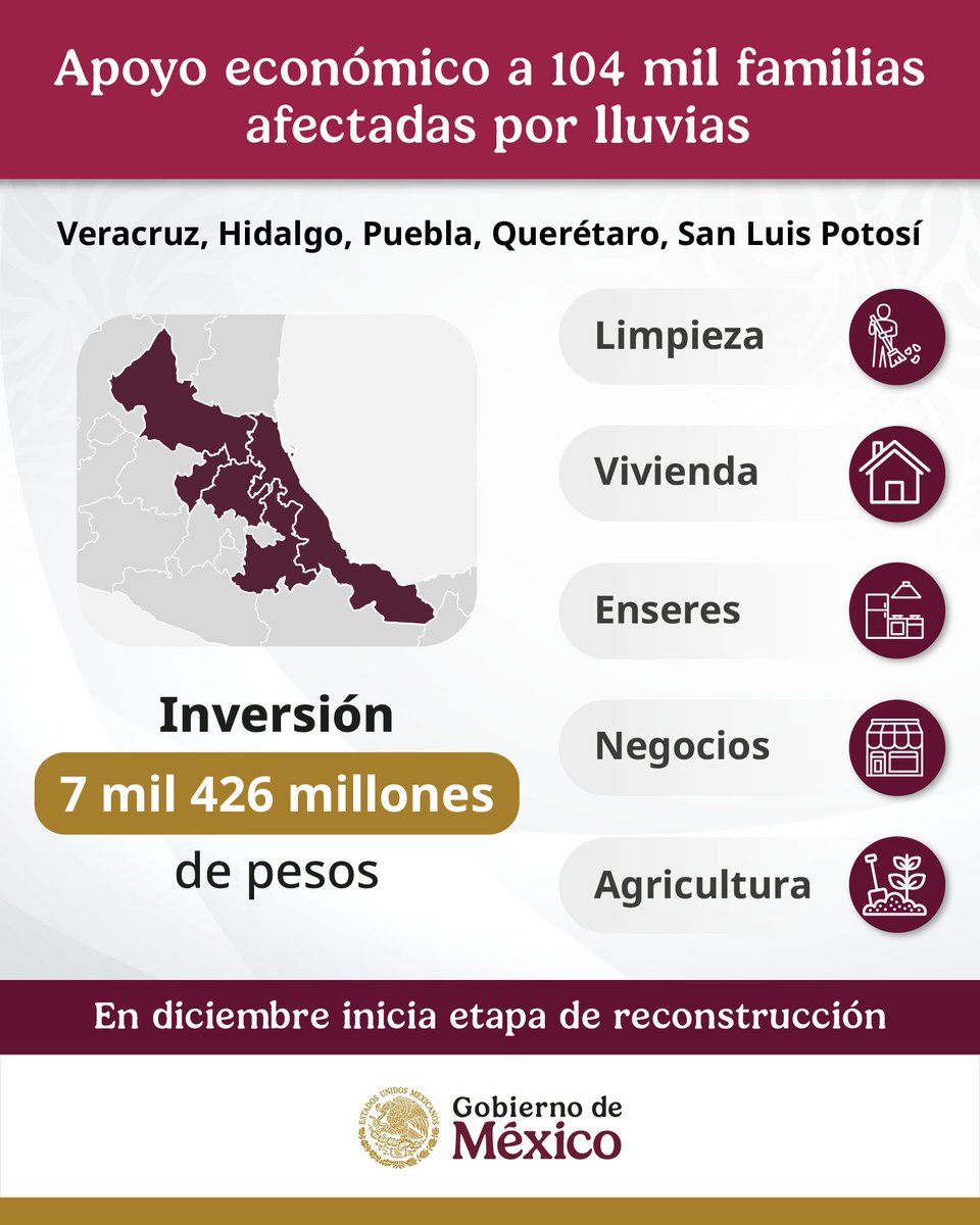 El gobierno federal ha destinado más de siete mil millones de pesos para apoyar a las 104 mil familias damnificadas por lluvias en Veracruz, Puebla, San Luis Potosí, Hidalgo y Querétaro.

En diciembre comienza etapa de reconstrucción de viviendas, caminos, sistemas de agua
