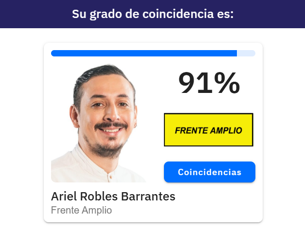 ¡Obvio! Muy orgulloso de apoyar a <a href="/RoblesBarrantes/">Ariel Robles Barrantes 🇵🇸 🏳️</a> 

Ahora es su turno: votometro.votemoscr.com