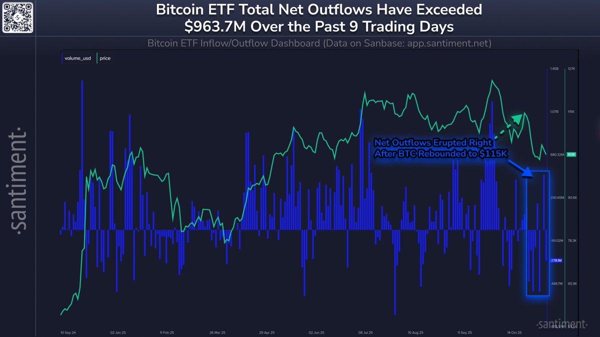 Line chart on dark background displays net inflow and outflow data for Bitcoin ETFs over past 9 trading days, with blue line showing sharp decline to negative 963.7 million dollars, marked peak inflows of 1.5 billion dollars earlier, and Santiment branding at bottom.